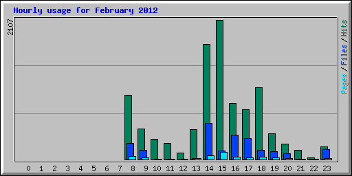 Hourly usage for February 2012