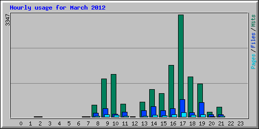 Hourly usage for March 2012