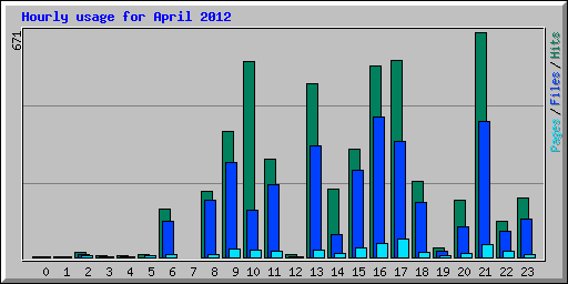 Hourly usage for April 2012