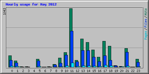 Hourly usage for May 2012