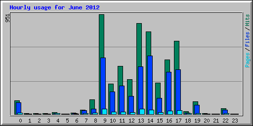 Hourly usage for June 2012