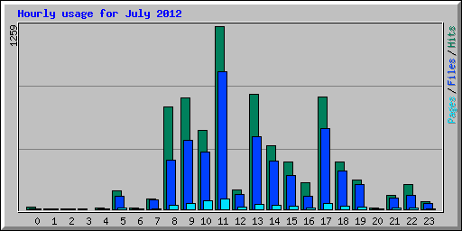 Hourly usage for July 2012
