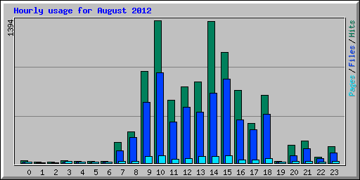 Hourly usage for August 2012