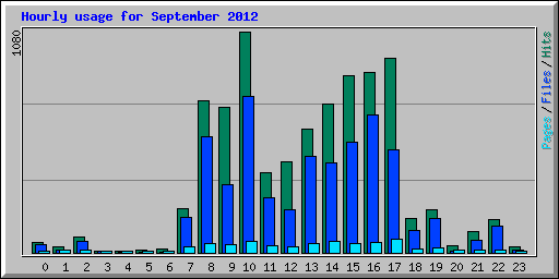 Hourly usage for September 2012