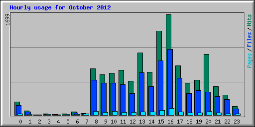 Hourly usage for October 2012