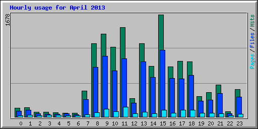 Hourly usage for April 2013