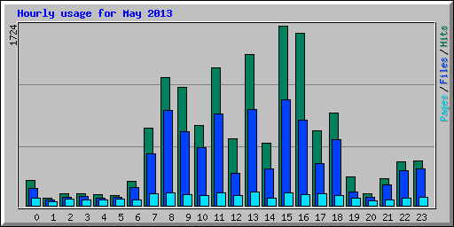 Hourly usage for May 2013