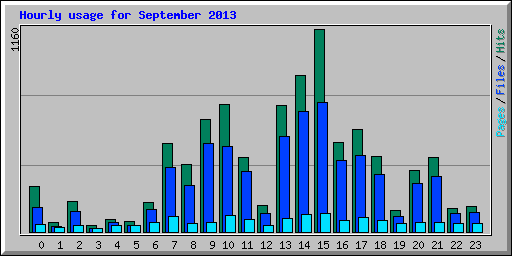 Hourly usage for September 2013