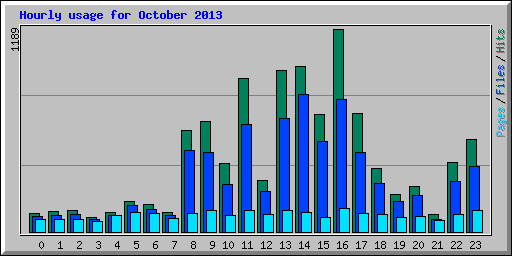 Hourly usage for October 2013