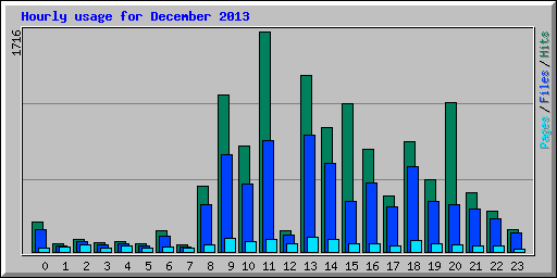 Hourly usage for December 2013