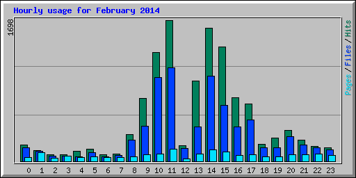 Hourly usage for February 2014