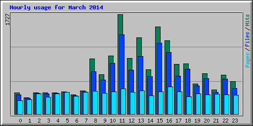 Hourly usage for March 2014
