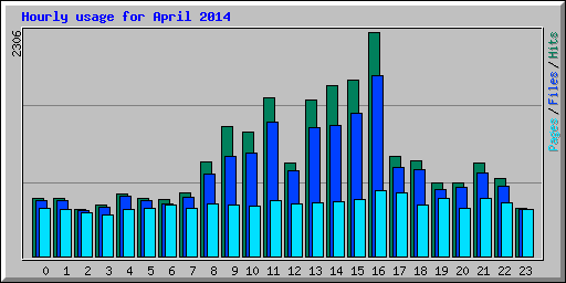Hourly usage for April 2014