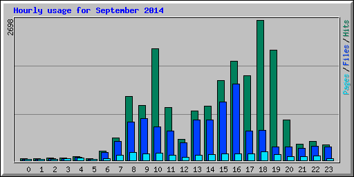 Hourly usage for September 2014