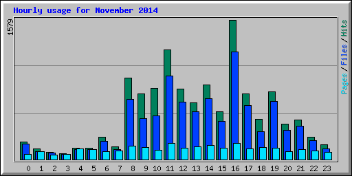 Hourly usage for November 2014