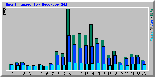 Hourly usage for December 2014