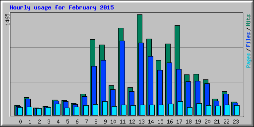 Hourly usage for February 2015