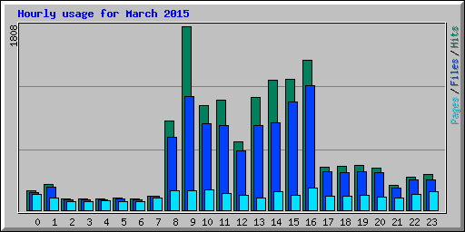 Hourly usage for March 2015