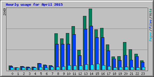 Hourly usage for April 2015