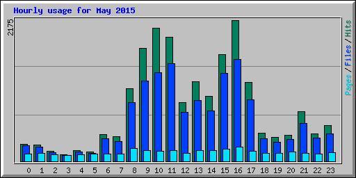 Hourly usage for May 2015