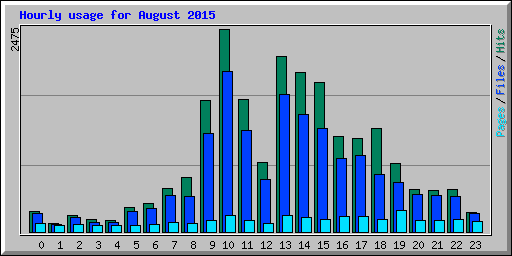 Hourly usage for August 2015