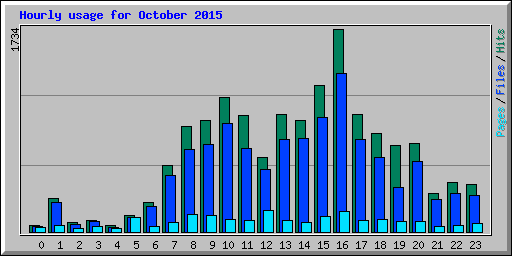 Hourly usage for October 2015