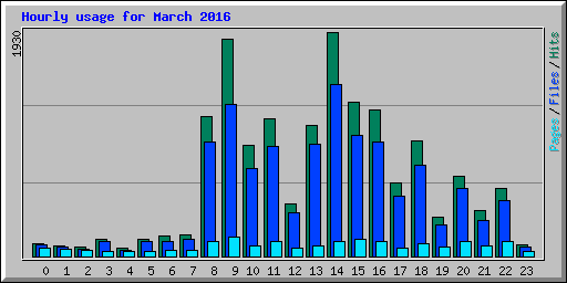 Hourly usage for March 2016