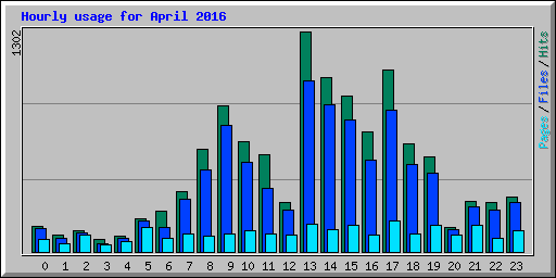 Hourly usage for April 2016