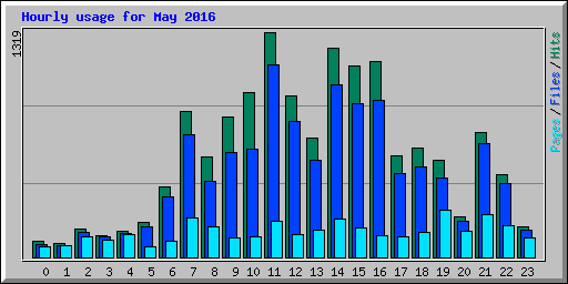 Hourly usage for May 2016