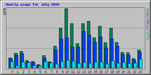 Hourly usage for July 2016