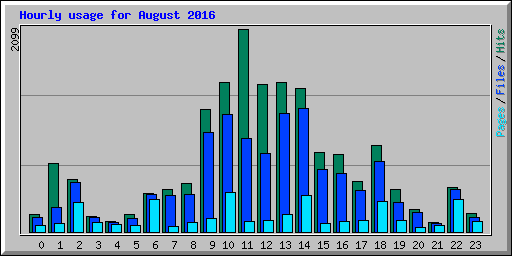 Hourly usage for August 2016