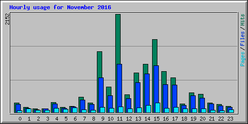 Hourly usage for November 2016