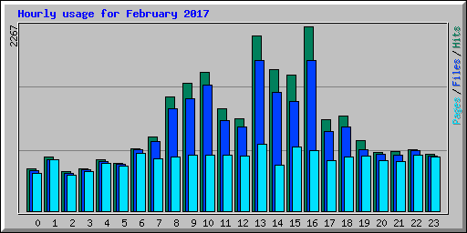 Hourly usage for February 2017