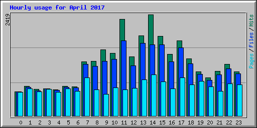 Hourly usage for April 2017