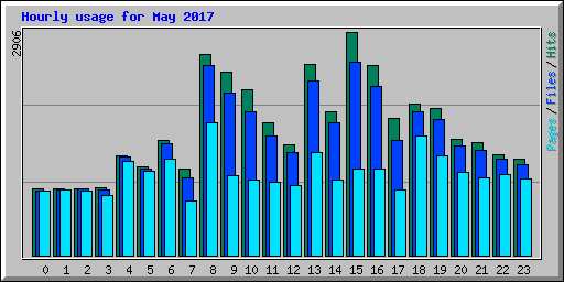 Hourly usage for May 2017