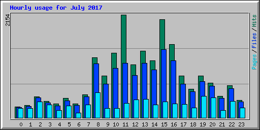 Hourly usage for July 2017
