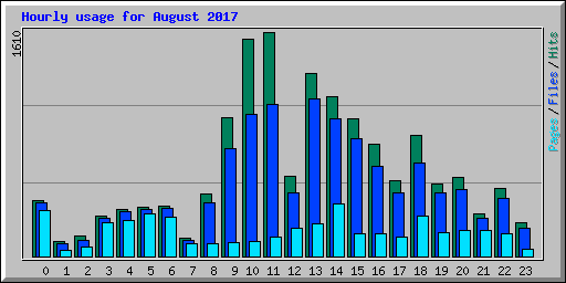 Hourly usage for August 2017