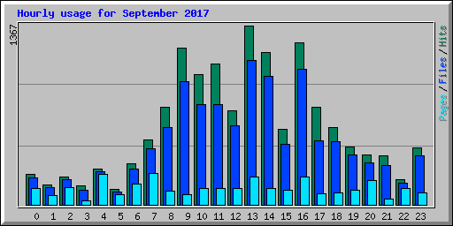 Hourly usage for September 2017