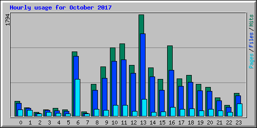 Hourly usage for October 2017