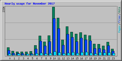 Hourly usage for November 2017