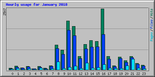 Hourly usage for January 2018