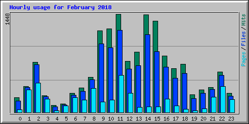 Hourly usage for February 2018