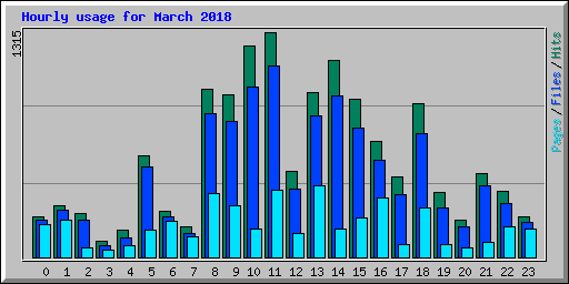 Hourly usage for March 2018