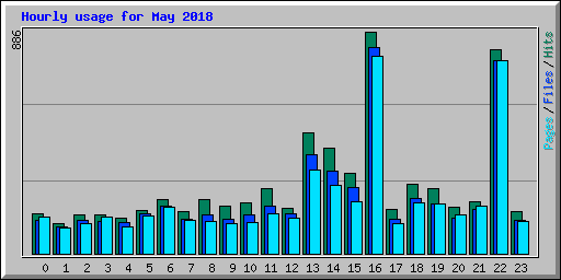 Hourly usage for May 2018