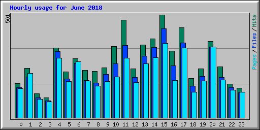 Hourly usage for June 2018