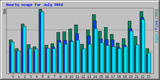 Hourly usage for July 2018