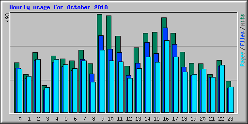 Hourly usage for October 2018