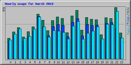 Hourly usage for March 2019