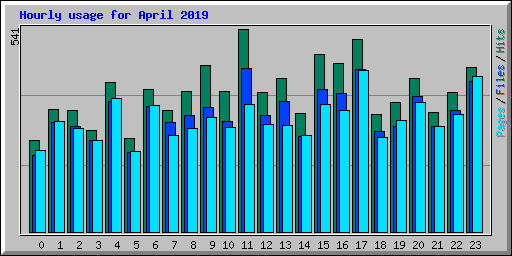 Hourly usage for April 2019