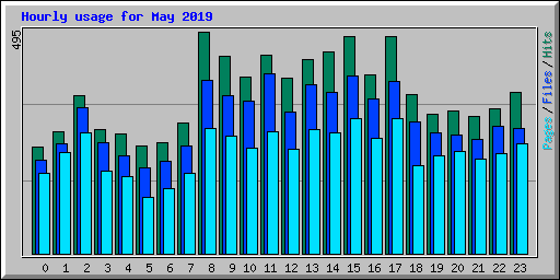 Hourly usage for May 2019